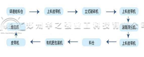 豬糞有機(jī)肥生產(chǎn)線配置不同價(jià)格也不同是嗎？