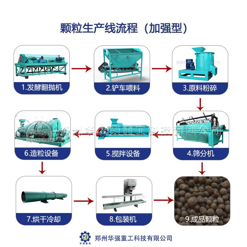 有機肥生產(chǎn)線都包含哪些設備？多少錢呢？